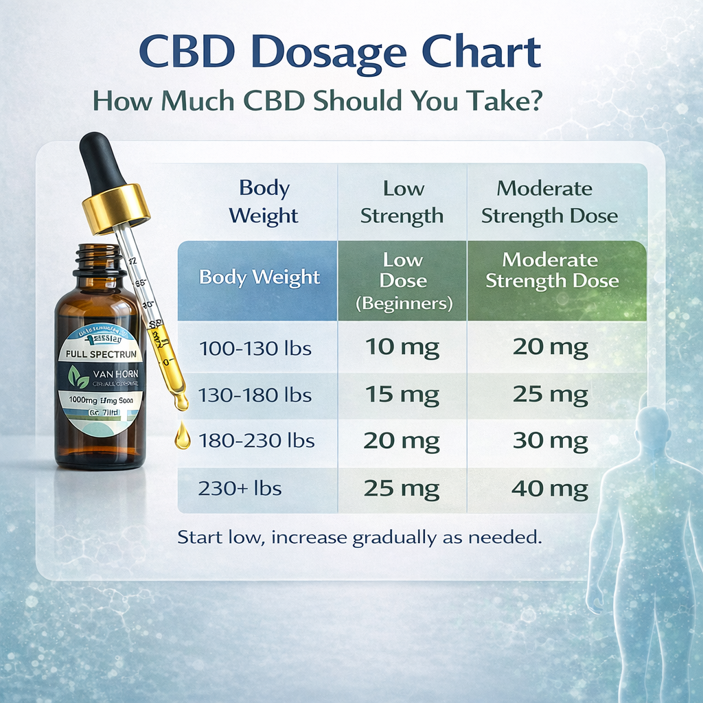 CBD Dosage Guide: How Much CBD Should You Take?
