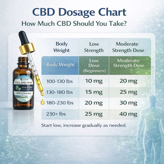 CBD Dosage Guide: How Much CBD Should You Take?