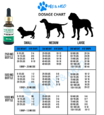 CBD for pets. Full Dosing guide chart.