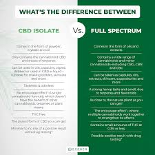 Full-Spectrum vs Broad-Spectrum vs CBD Isolate: What's the difference?